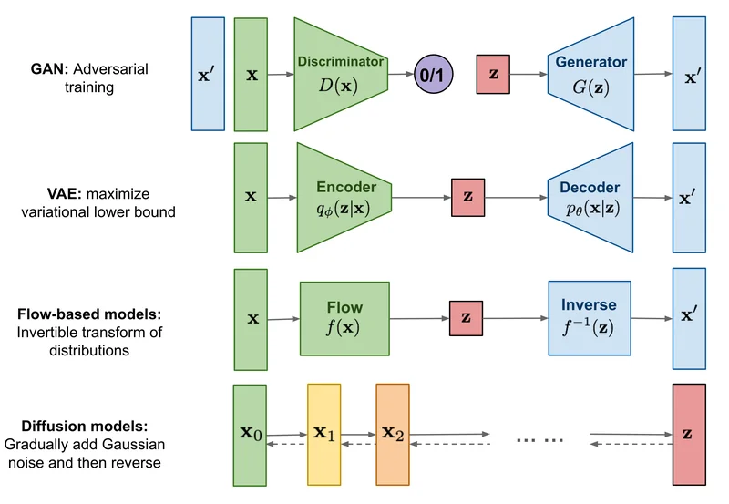 How Generative AI Works - ChatGPT, Midjourney, and Dall-E Demystified