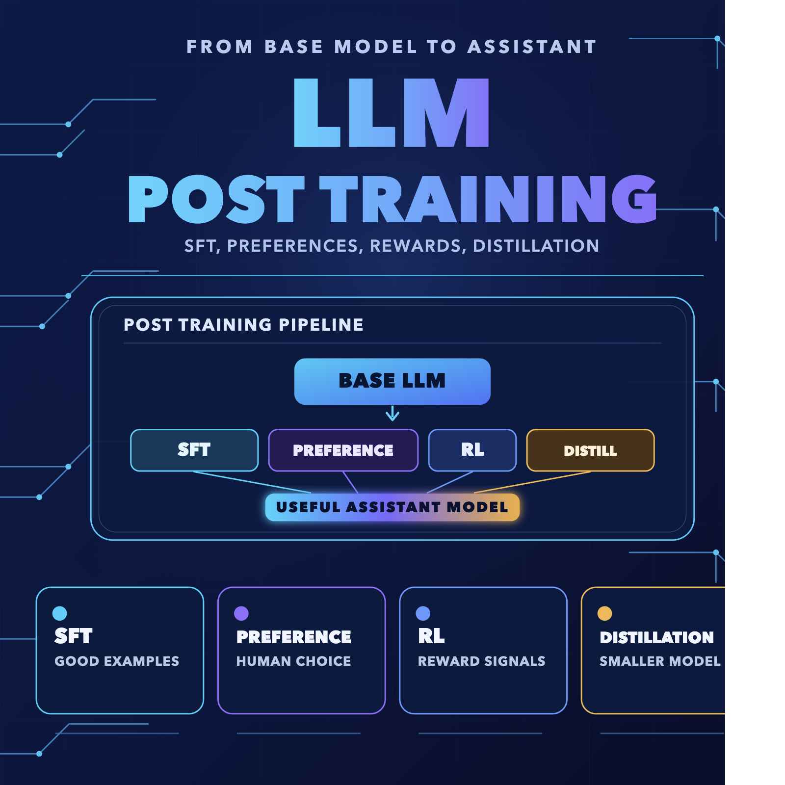 How LLM Post Training Works: SFT, Preference Training, Reinforcement Learning, and Distillation