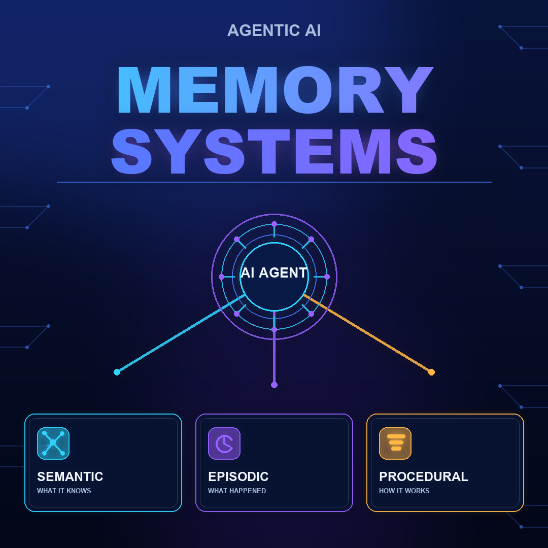 Memory Systems in Agentic AI: Procedural, Semantic, and Episodic Memory