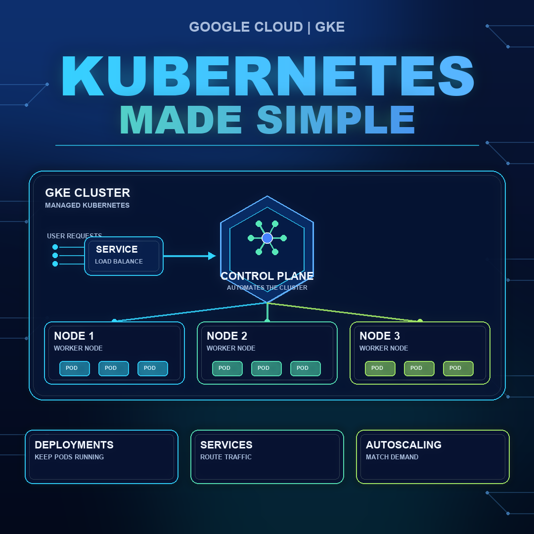 Kubernetes Made Simple: How GKE Runs and Scales Applications on GCP